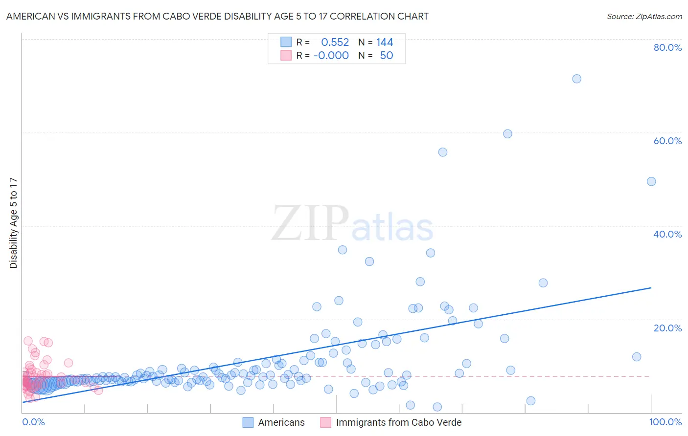 American vs Immigrants from Cabo Verde Disability Age 5 to 17