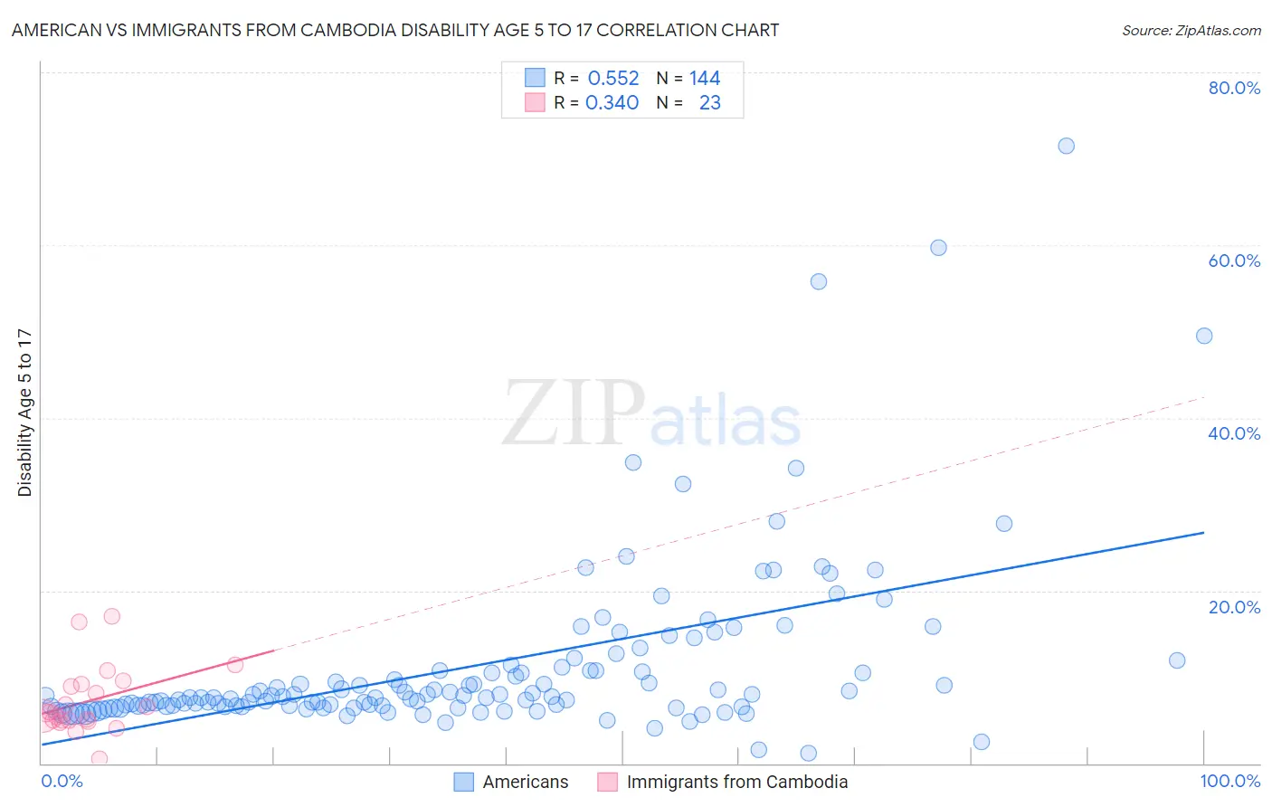 American vs Immigrants from Cambodia Disability Age 5 to 17