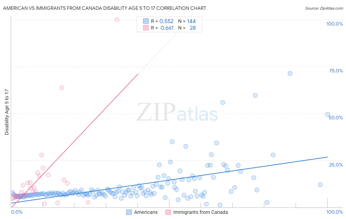 American vs Immigrants from Canada Disability Age 5 to 17
