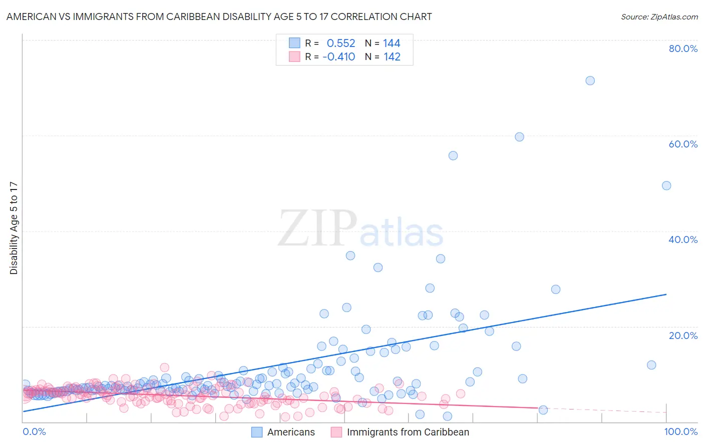 American vs Immigrants from Caribbean Disability Age 5 to 17