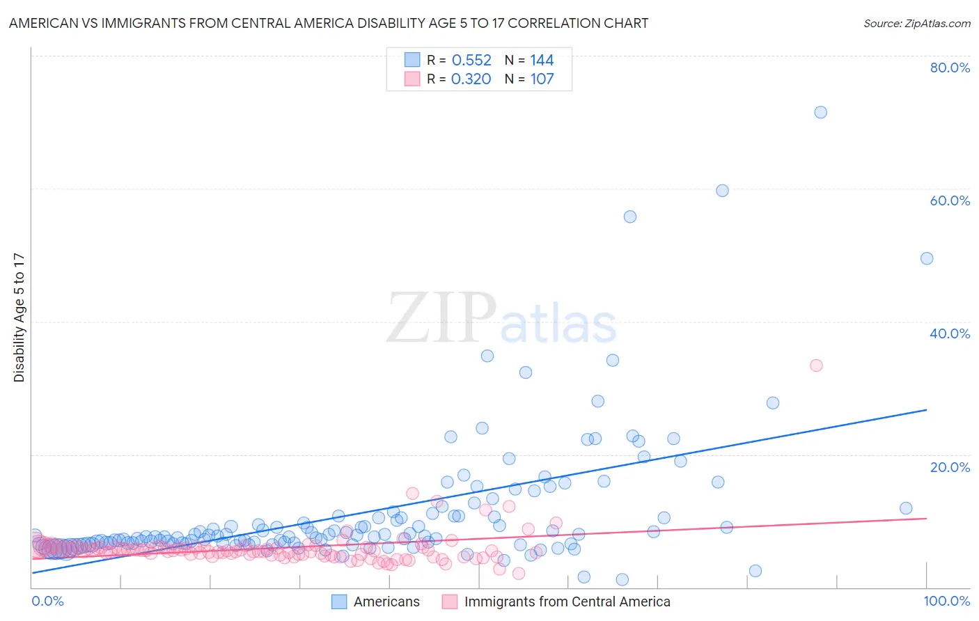 American vs Immigrants from Central America Disability Age 5 to 17