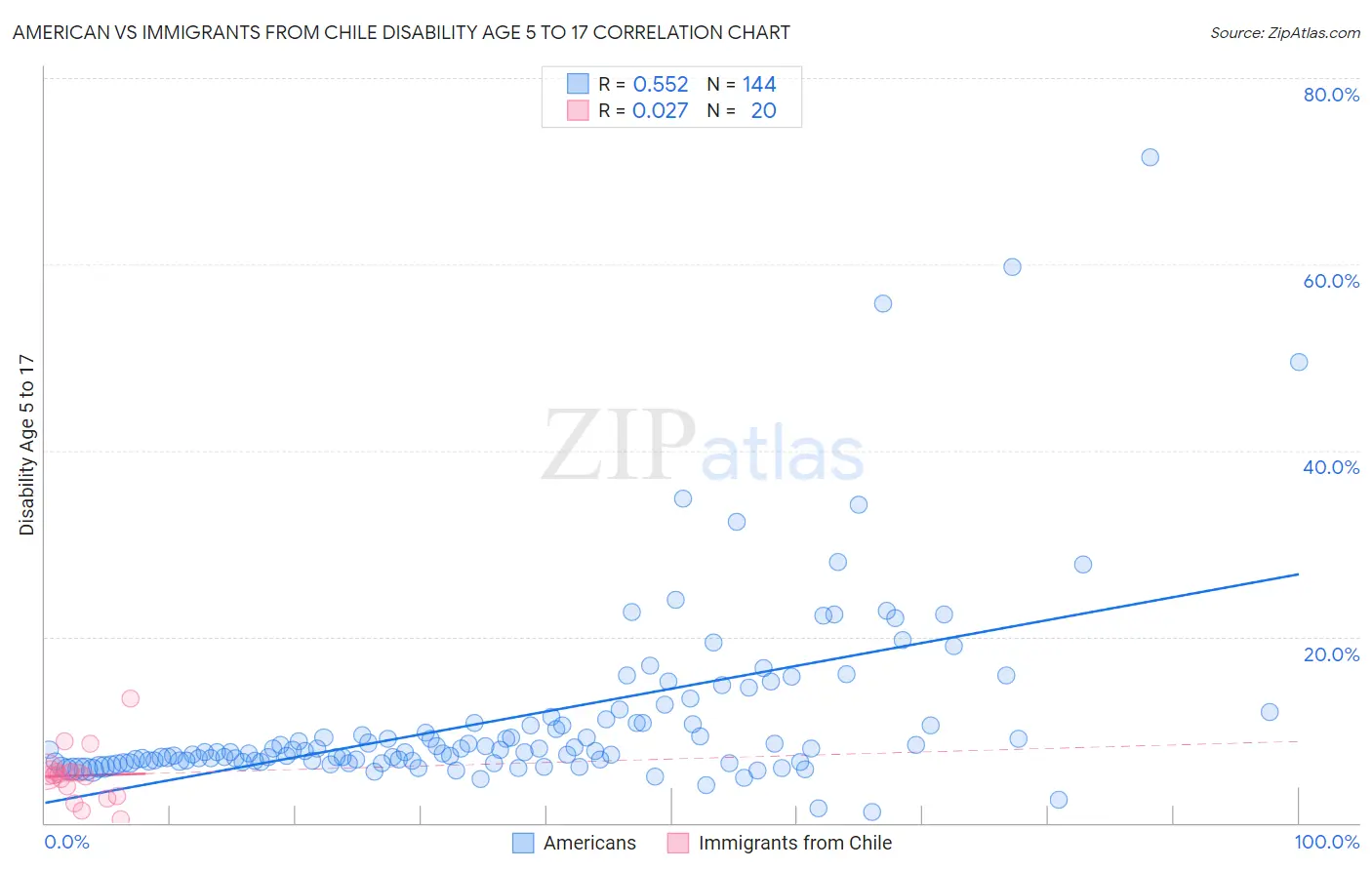 American vs Immigrants from Chile Disability Age 5 to 17