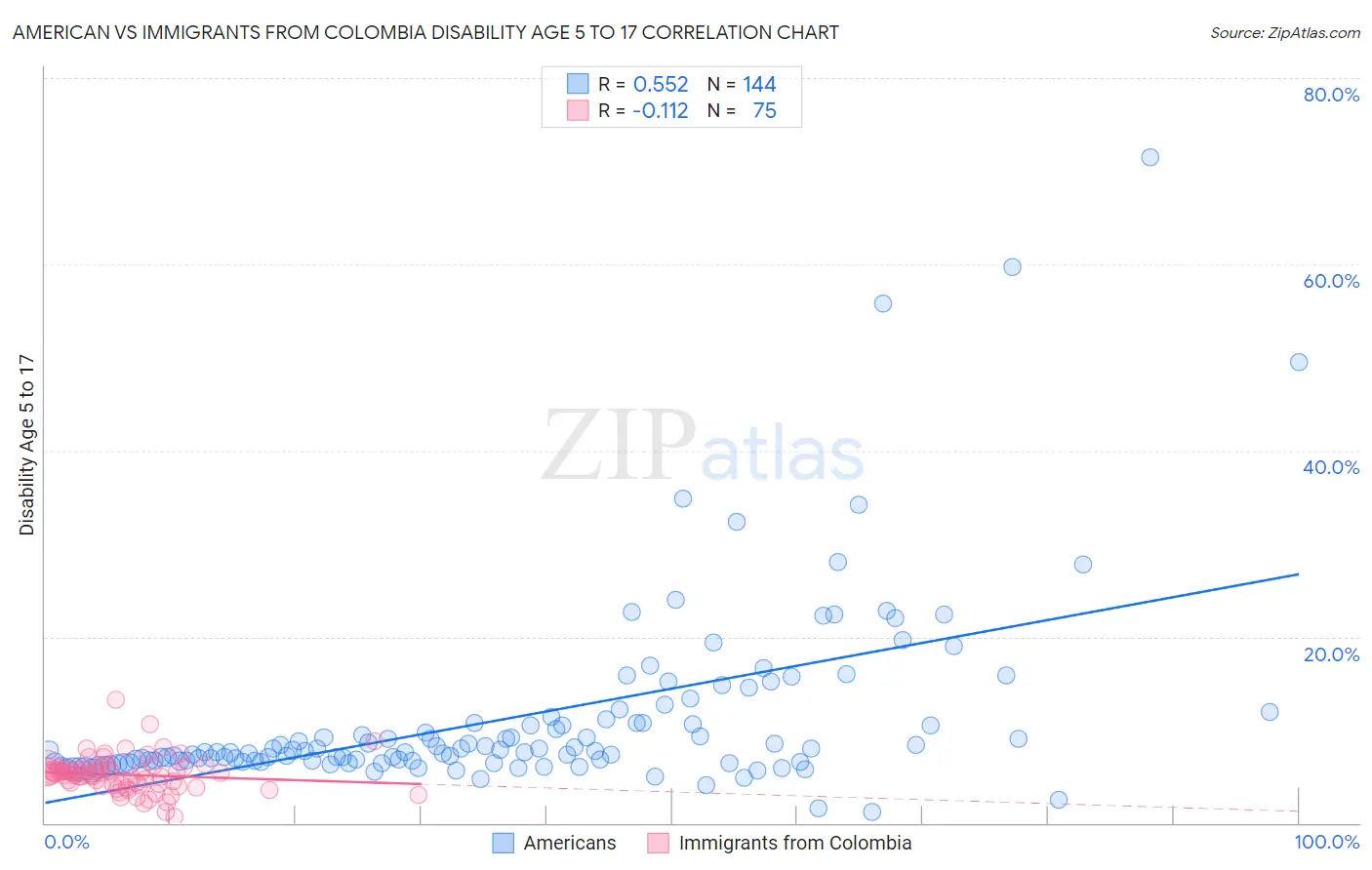 American vs Immigrants from Colombia Disability Age 5 to 17