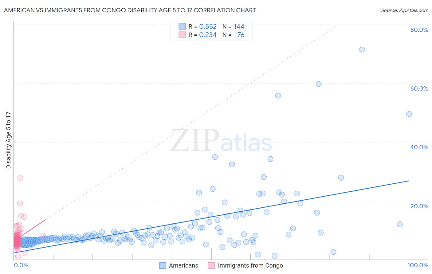 American vs Immigrants from Congo Disability Age 5 to 17