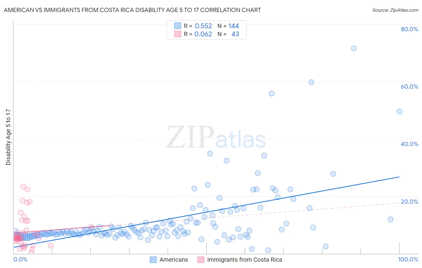 American vs Immigrants from Costa Rica Disability Age 5 to 17