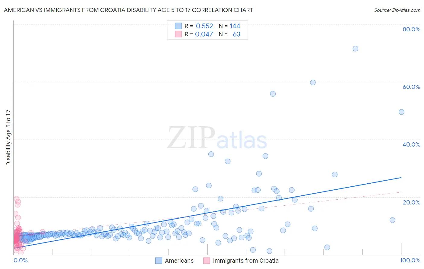 American vs Immigrants from Croatia Disability Age 5 to 17