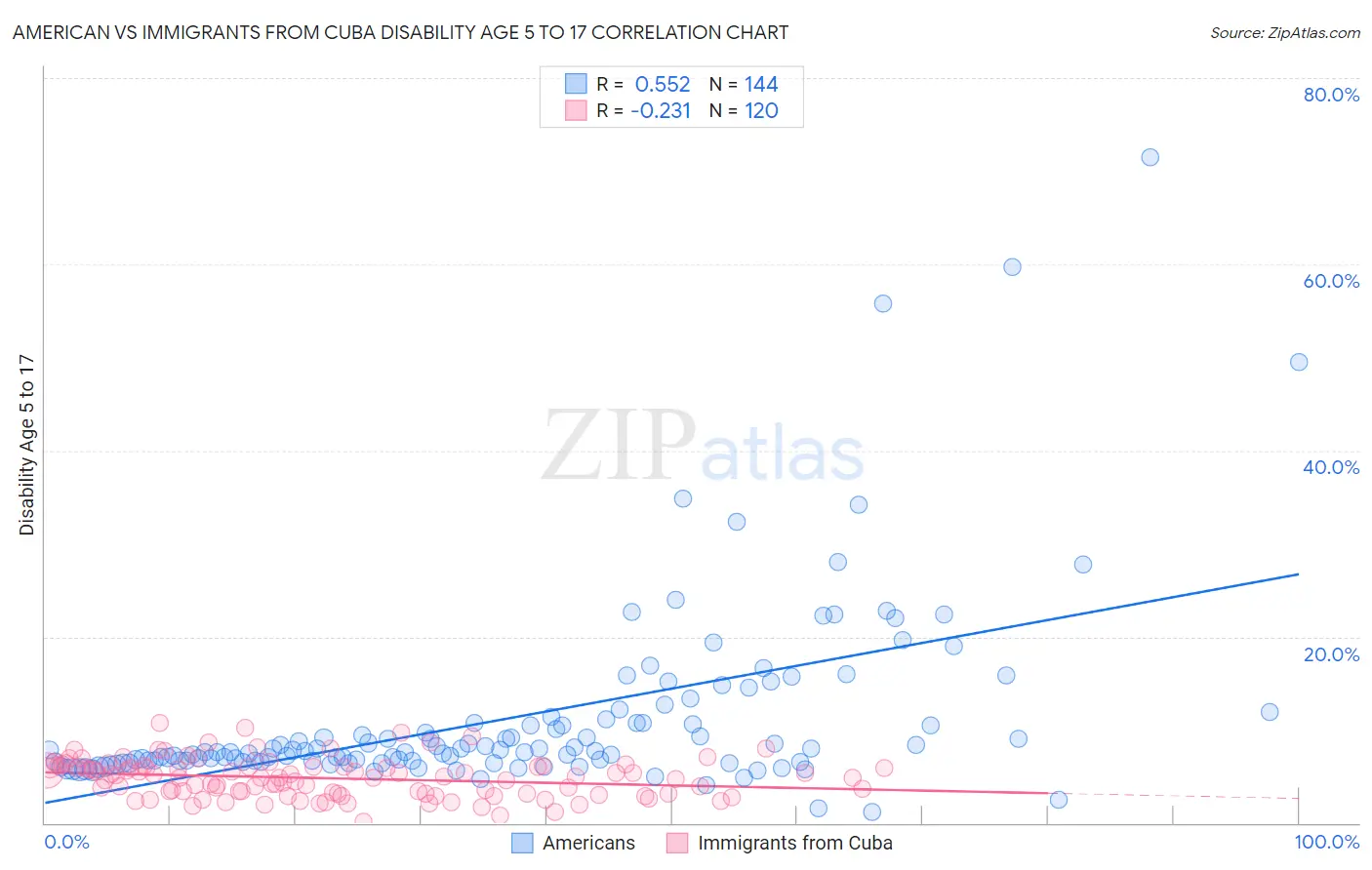 American vs Immigrants from Cuba Disability Age 5 to 17
