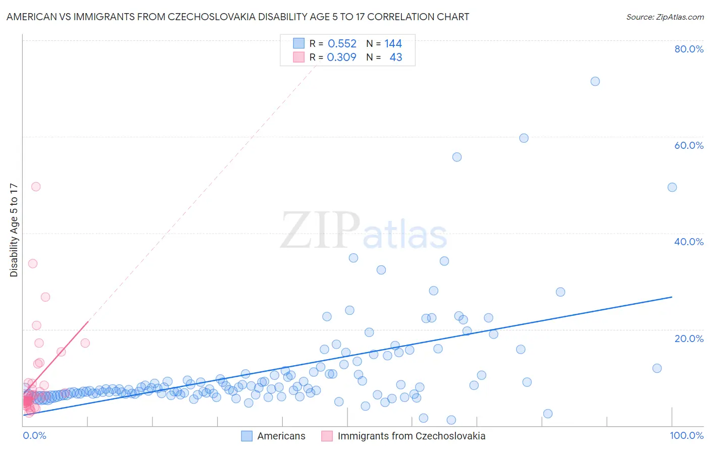 American vs Immigrants from Czechoslovakia Disability Age 5 to 17