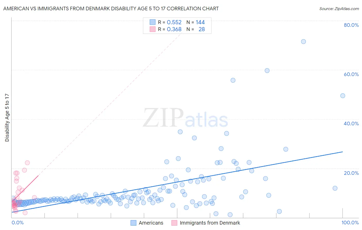 American vs Immigrants from Denmark Disability Age 5 to 17
