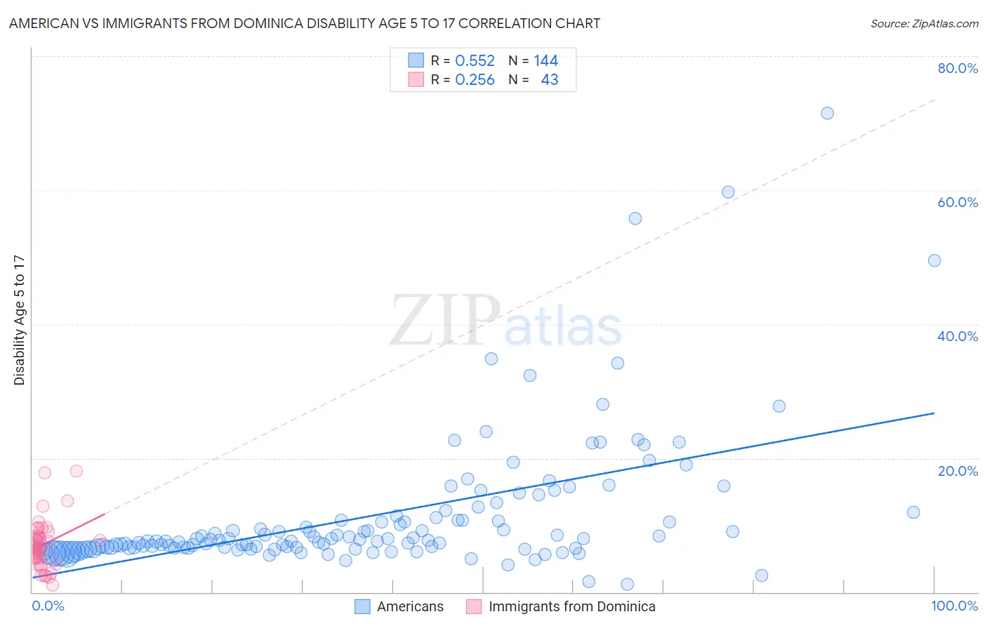 American vs Immigrants from Dominica Disability Age 5 to 17