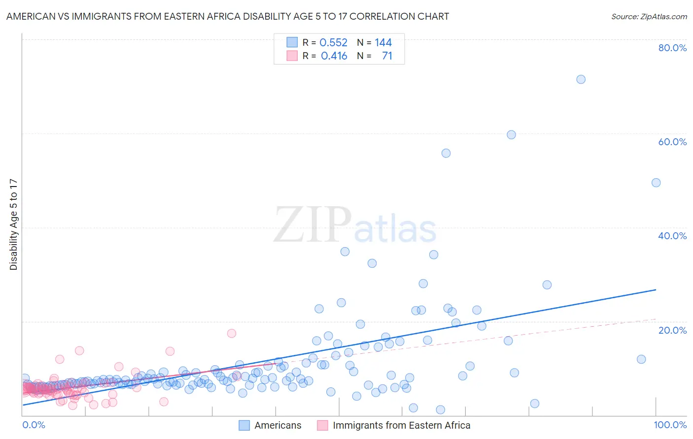 American vs Immigrants from Eastern Africa Disability Age 5 to 17