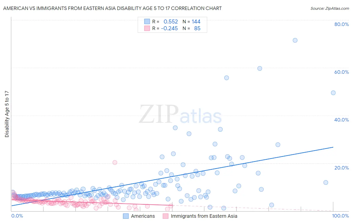 American vs Immigrants from Eastern Asia Disability Age 5 to 17