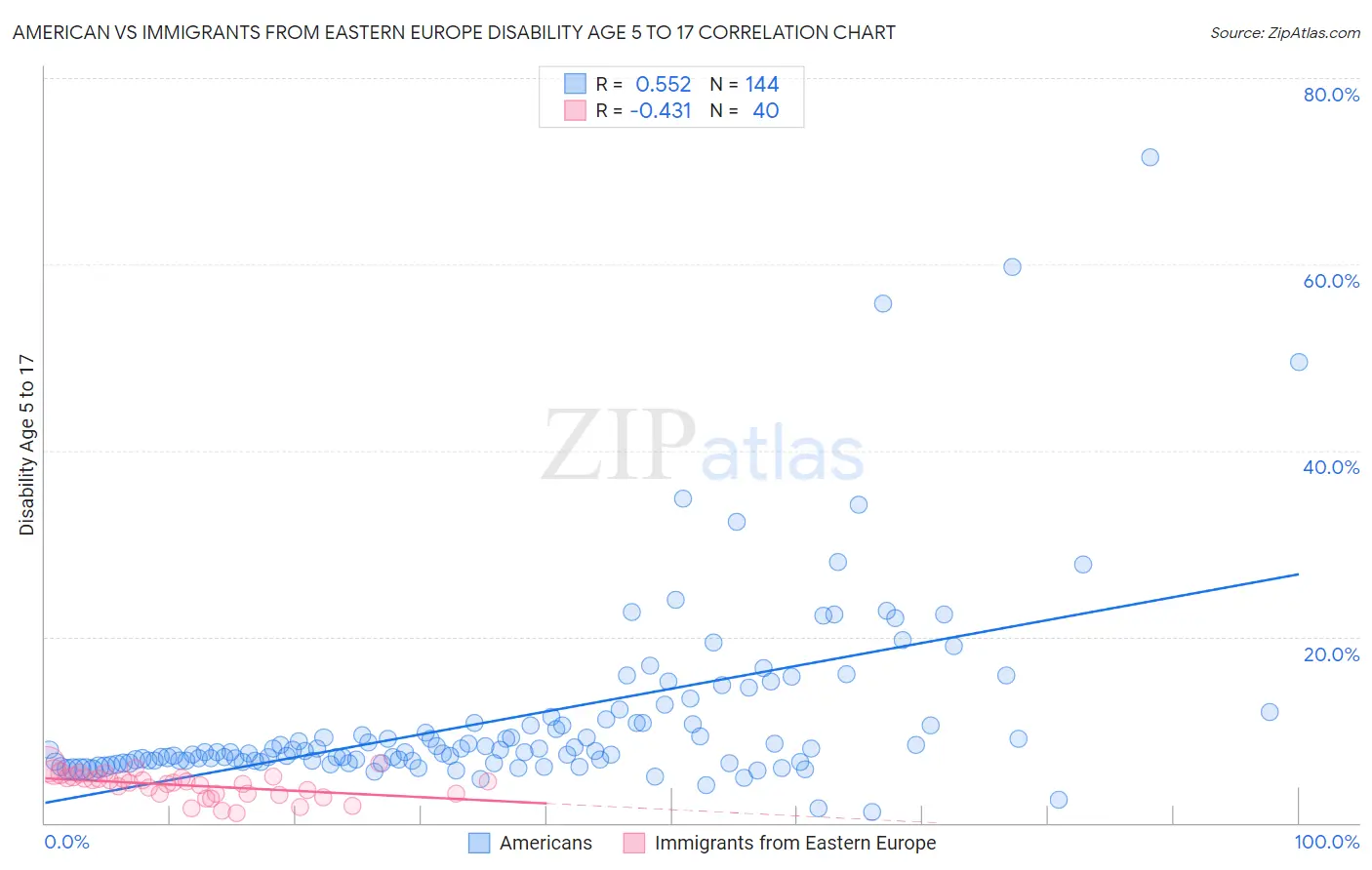American vs Immigrants from Eastern Europe Disability Age 5 to 17