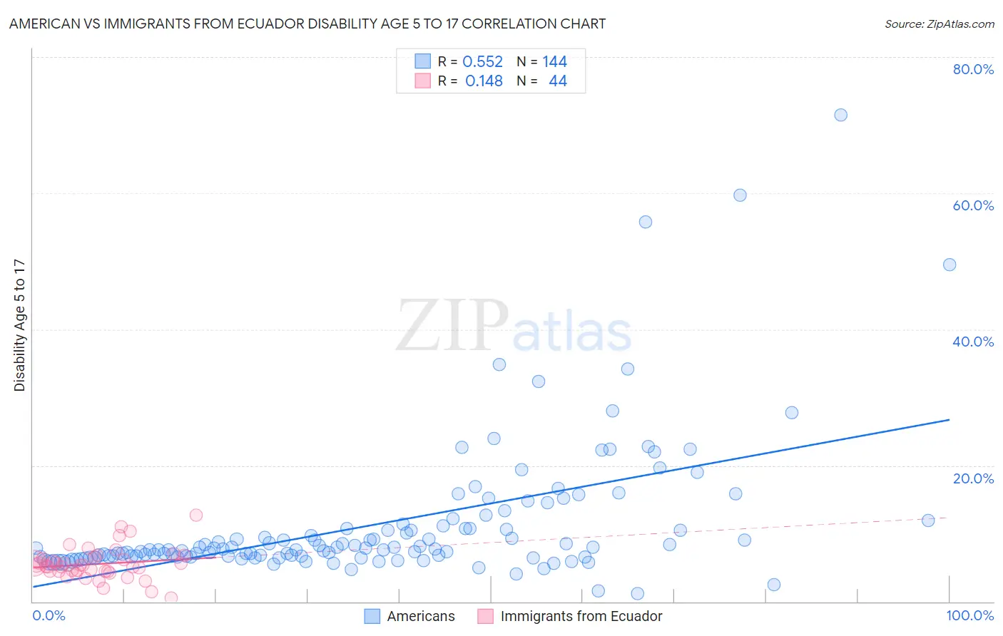 American vs Immigrants from Ecuador Disability Age 5 to 17