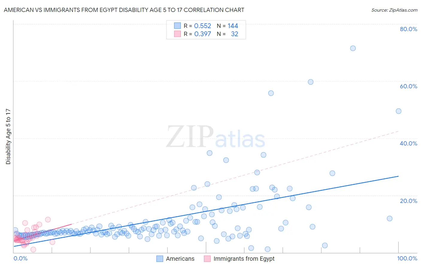 American vs Immigrants from Egypt Disability Age 5 to 17