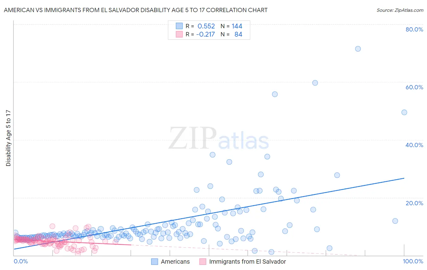 American vs Immigrants from El Salvador Disability Age 5 to 17