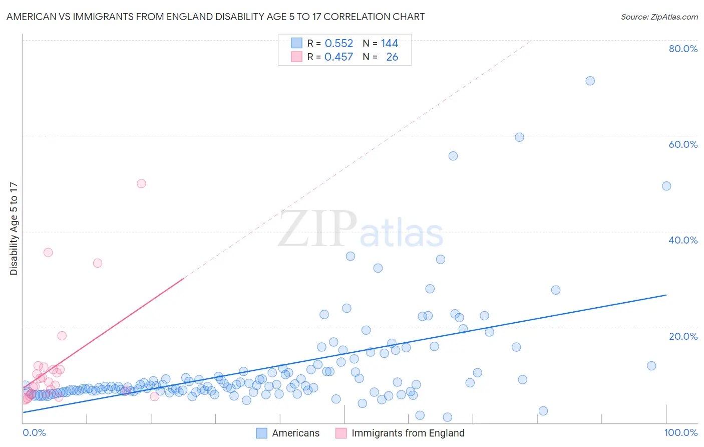 American vs Immigrants from England Disability Age 5 to 17