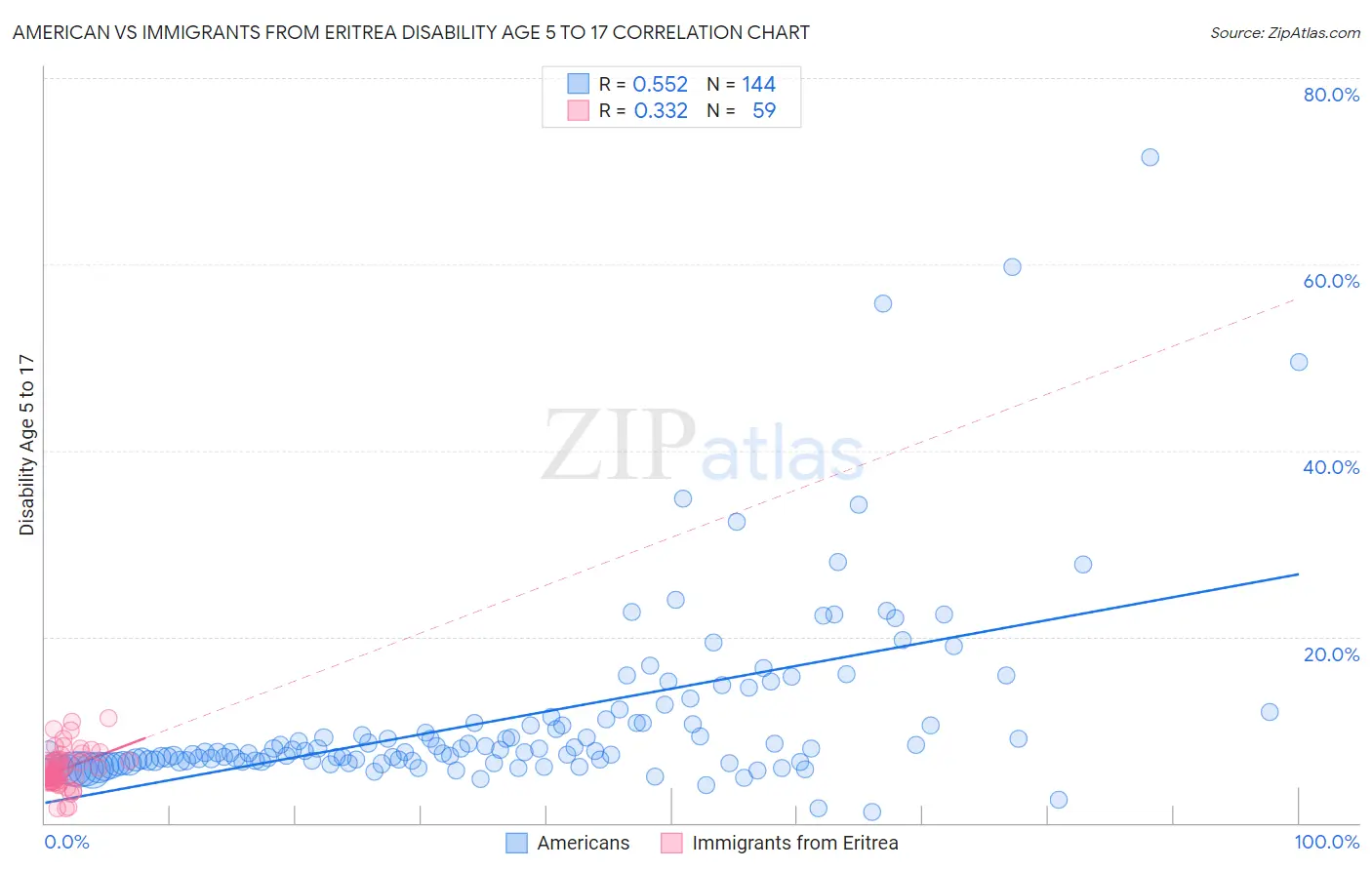 American vs Immigrants from Eritrea Disability Age 5 to 17
