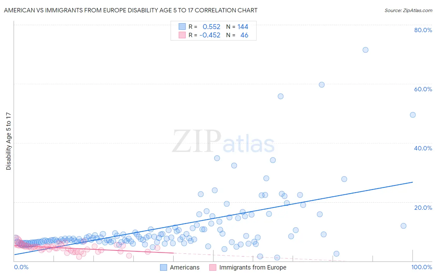 American vs Immigrants from Europe Disability Age 5 to 17