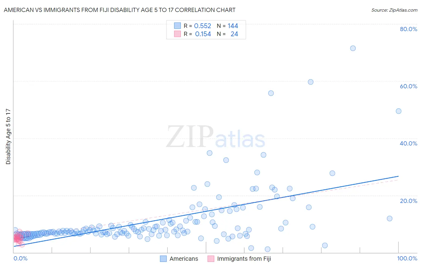 American vs Immigrants from Fiji Disability Age 5 to 17