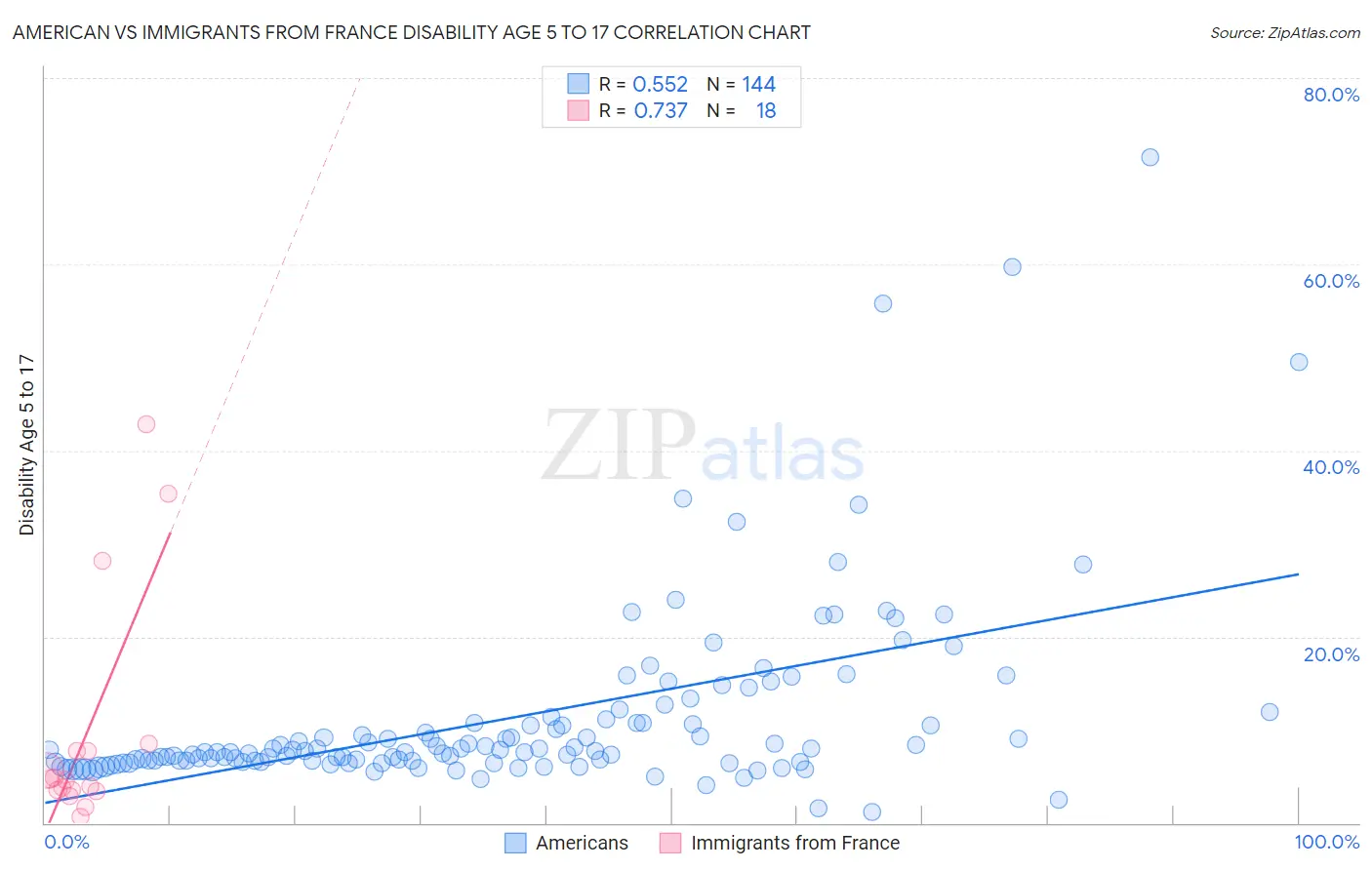 American vs Immigrants from France Disability Age 5 to 17