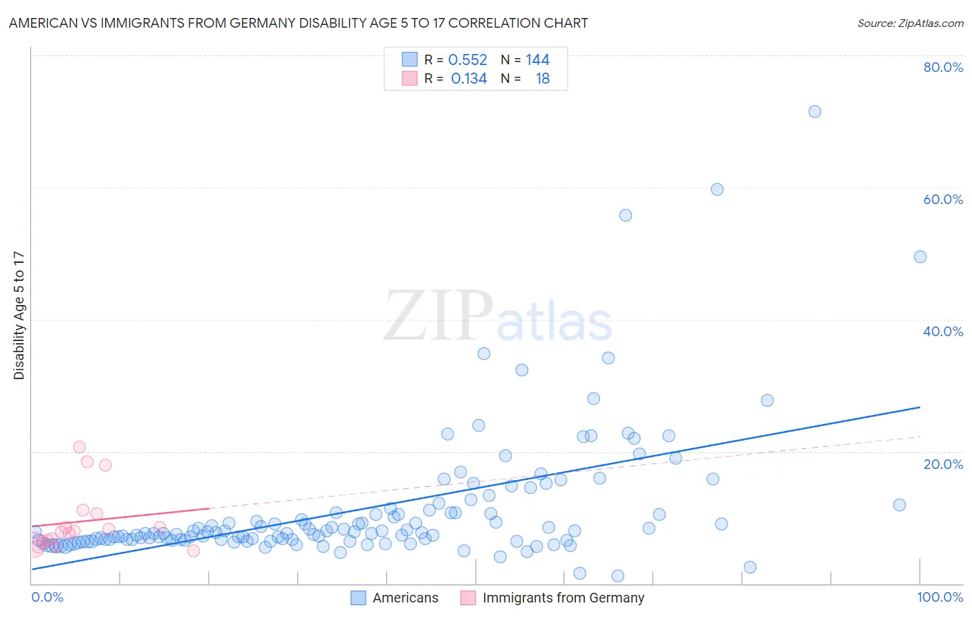 American vs Immigrants from Germany Disability Age 5 to 17