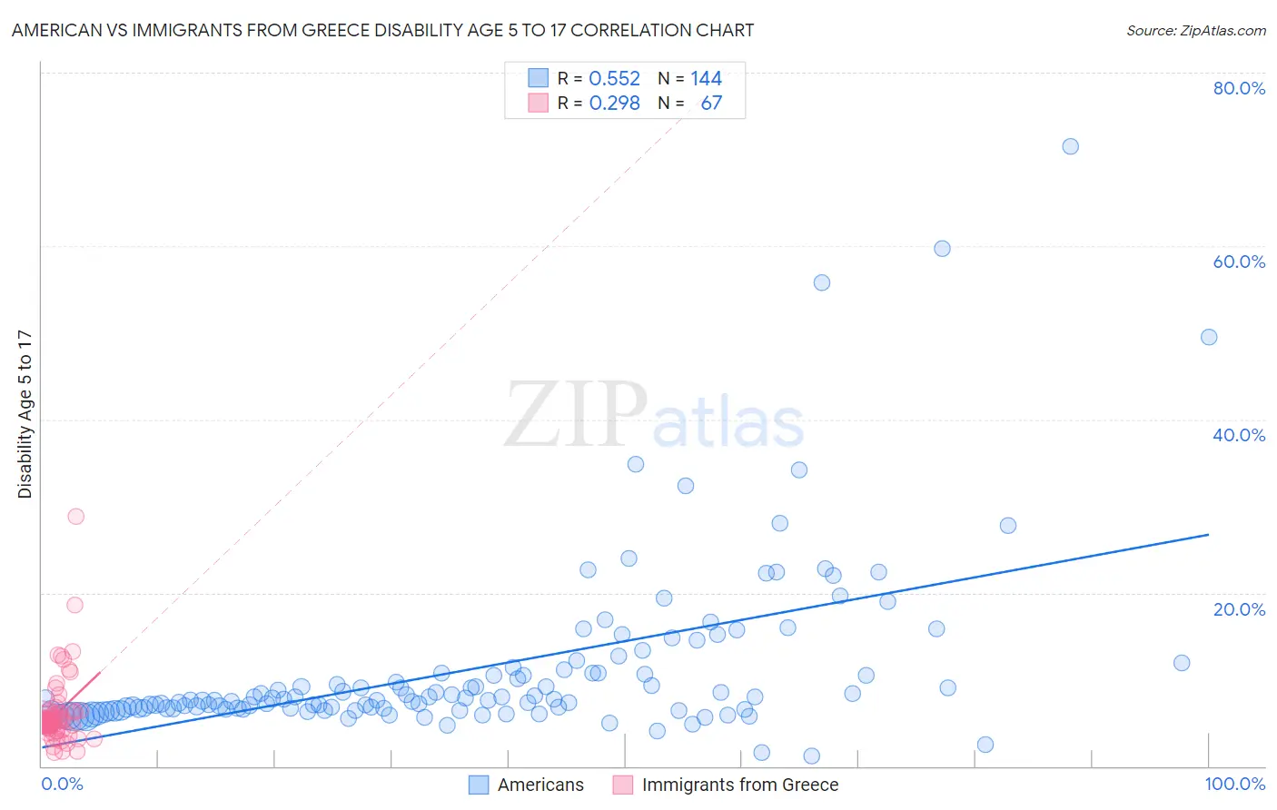 American vs Immigrants from Greece Disability Age 5 to 17