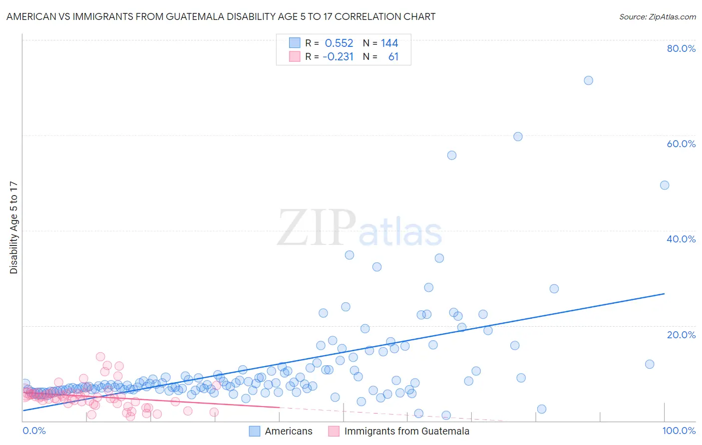American vs Immigrants from Guatemala Disability Age 5 to 17