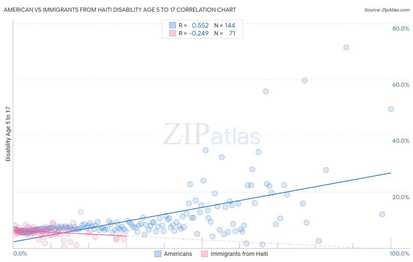 American vs Immigrants from Haiti Disability Age 5 to 17