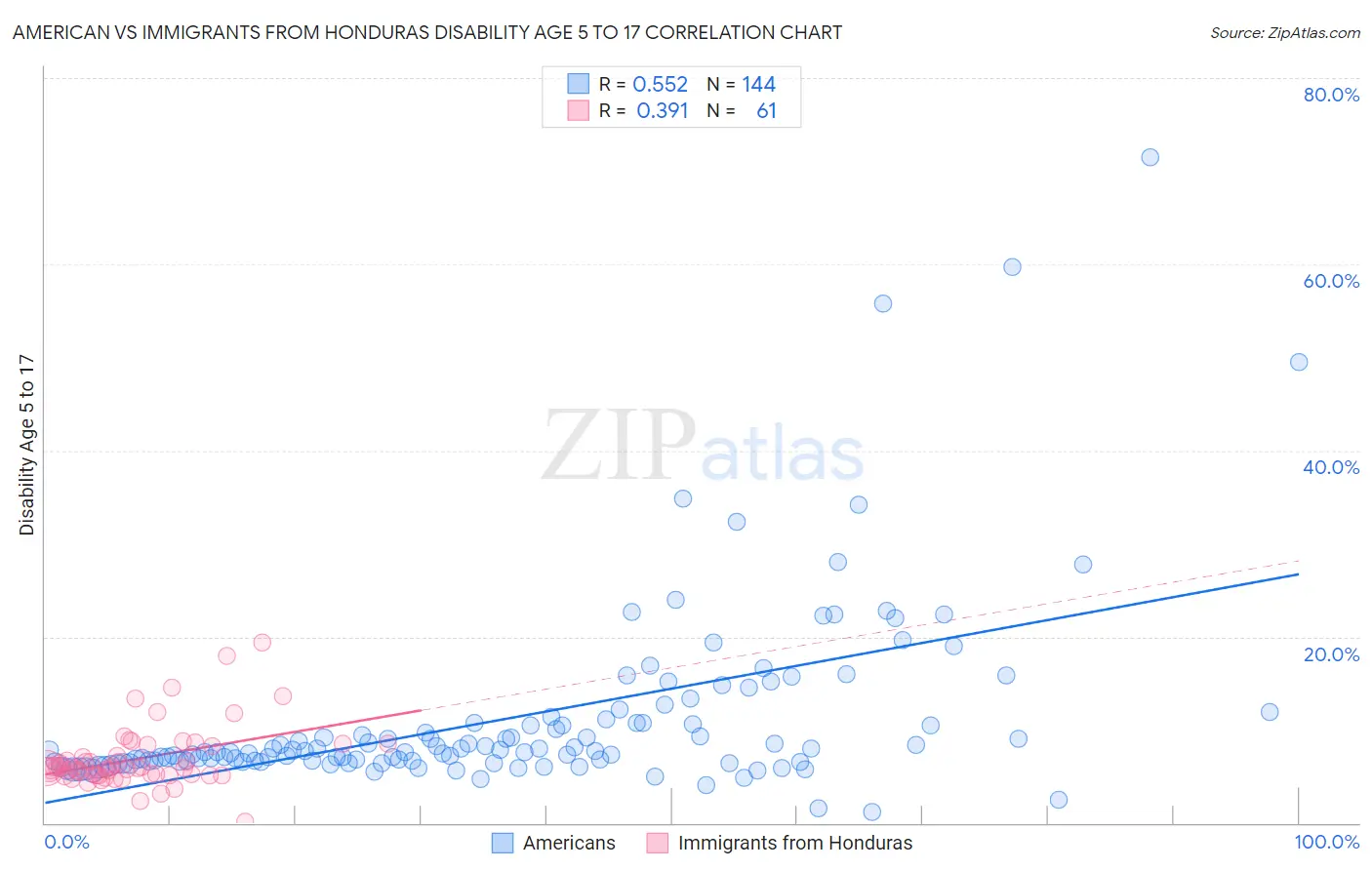 American vs Immigrants from Honduras Disability Age 5 to 17