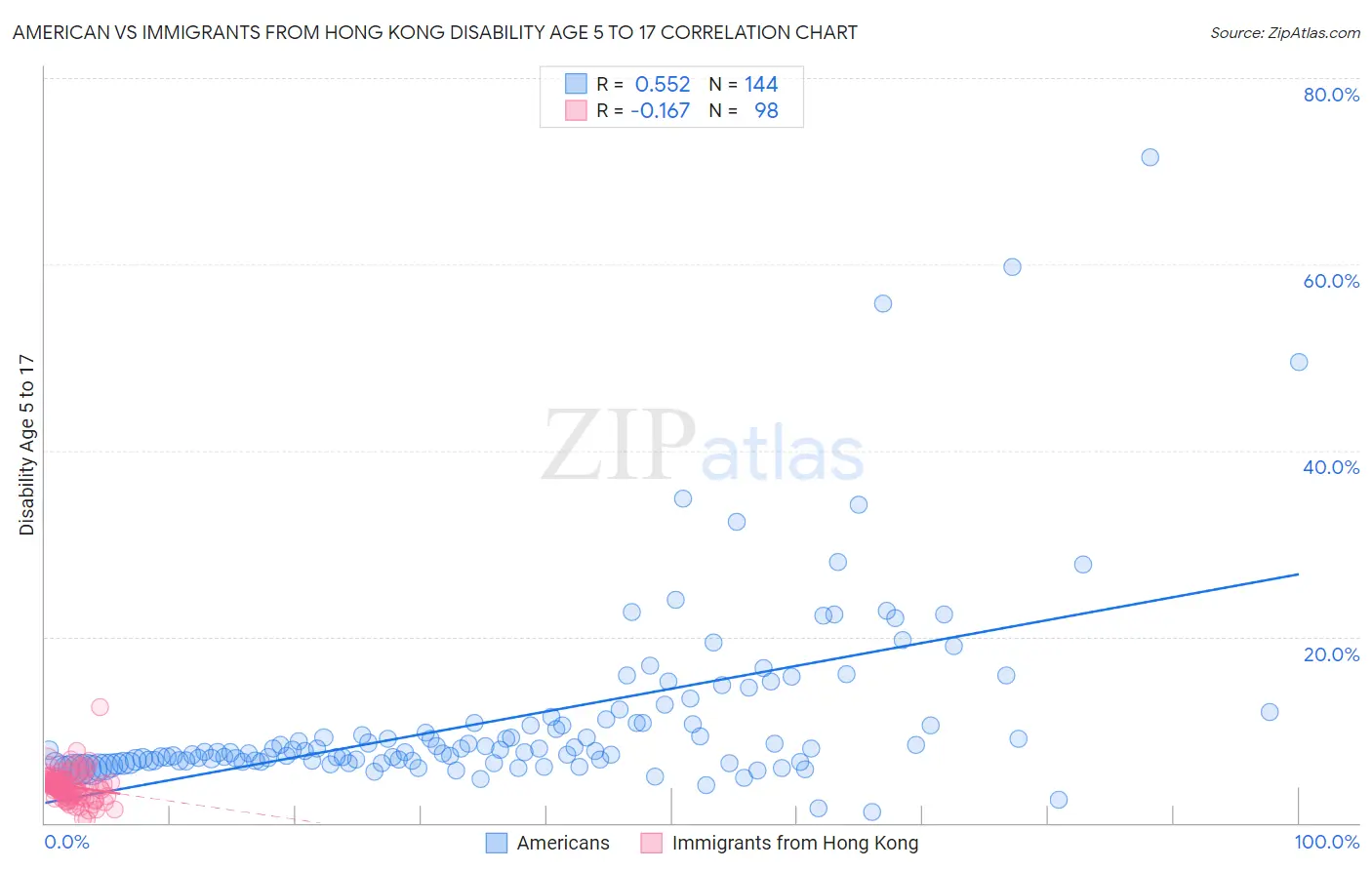 American vs Immigrants from Hong Kong Disability Age 5 to 17