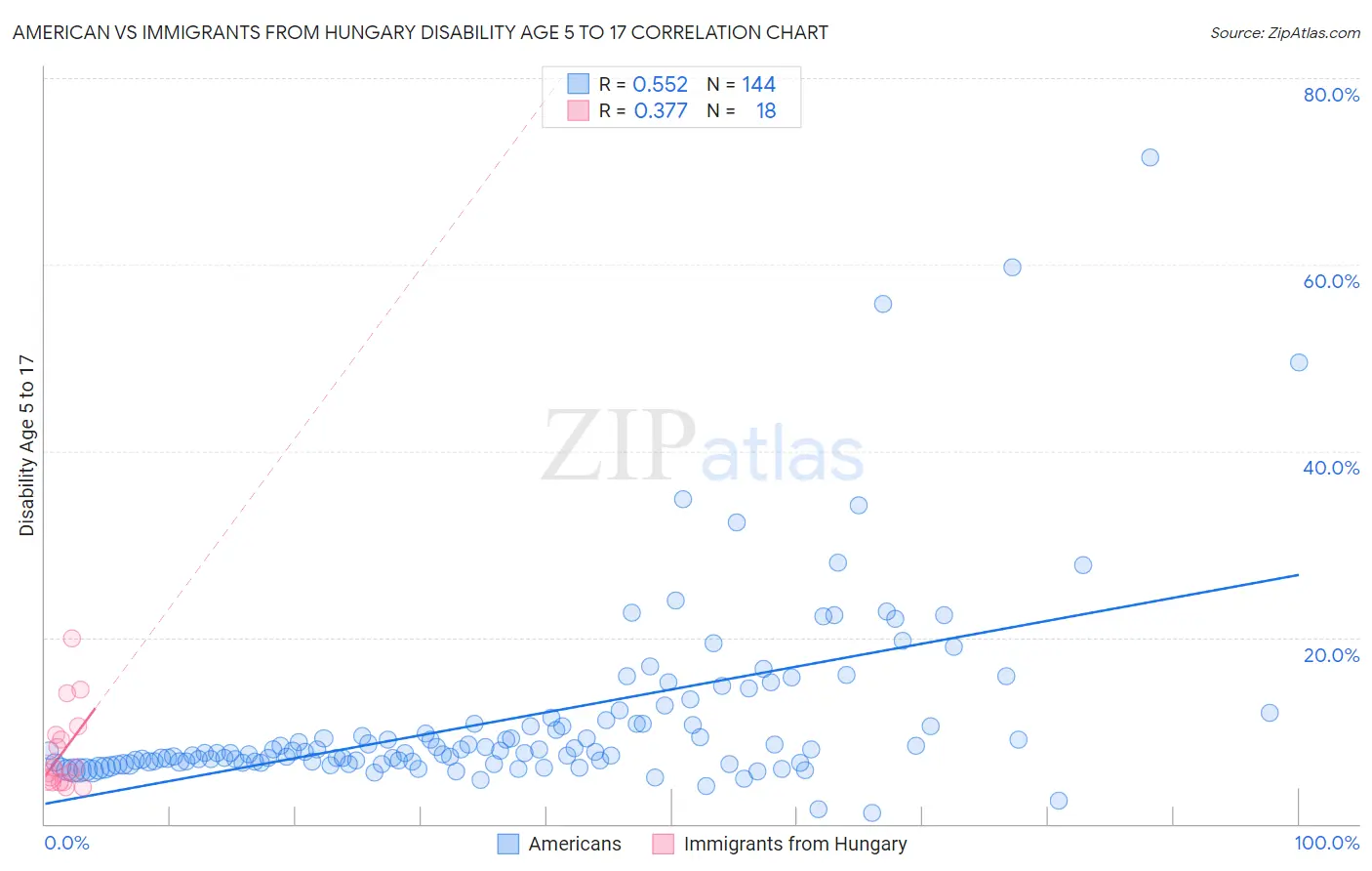 American vs Immigrants from Hungary Disability Age 5 to 17