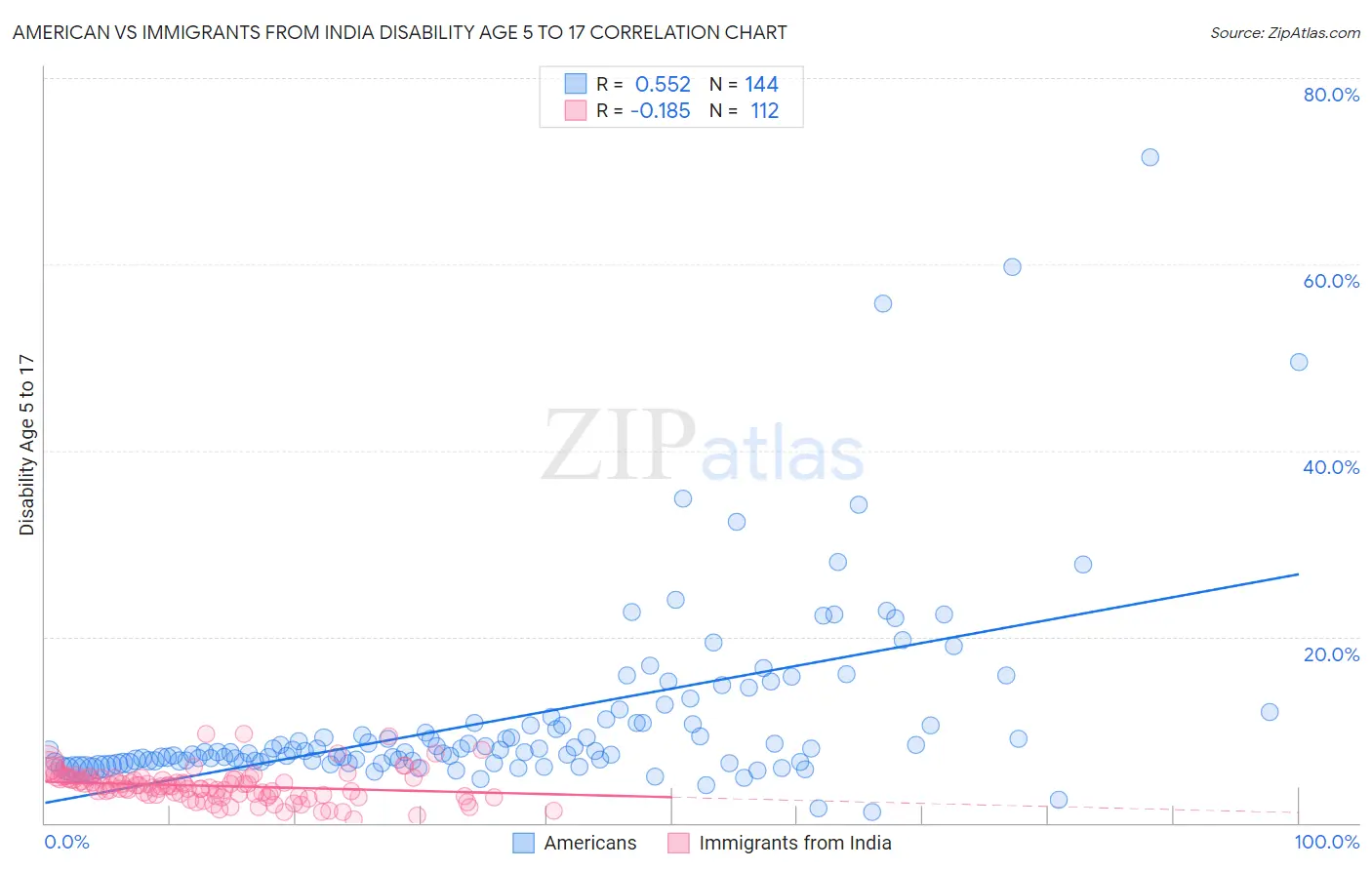 American vs Immigrants from India Disability Age 5 to 17