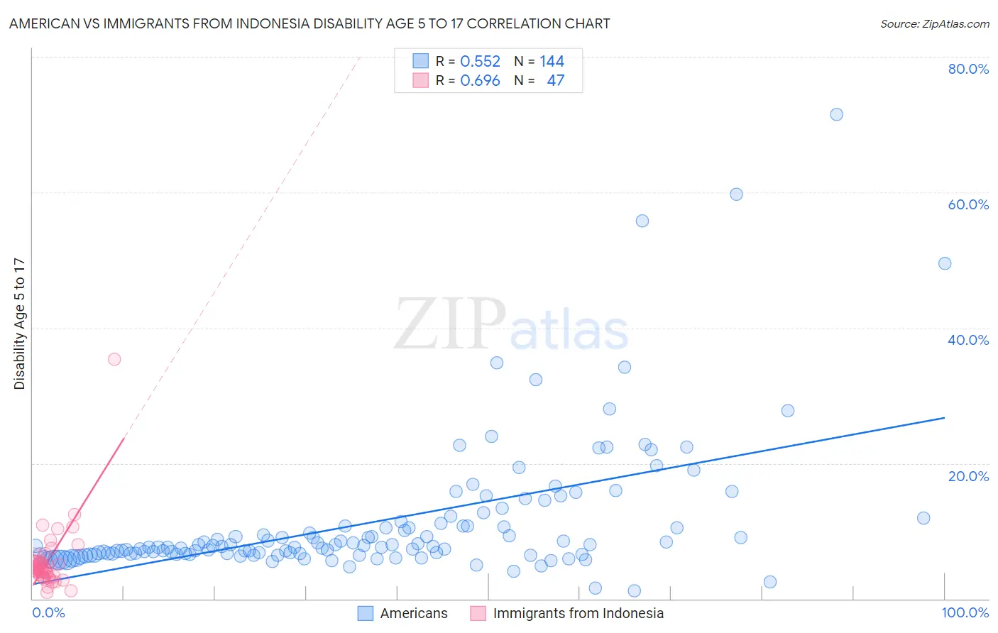 American vs Immigrants from Indonesia Disability Age 5 to 17