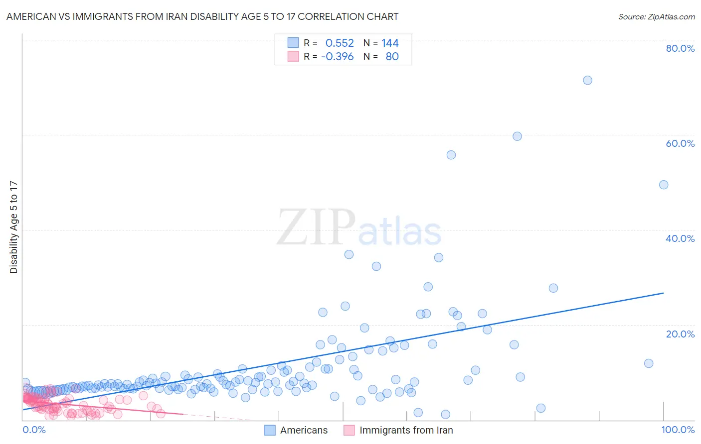 American vs Immigrants from Iran Disability Age 5 to 17