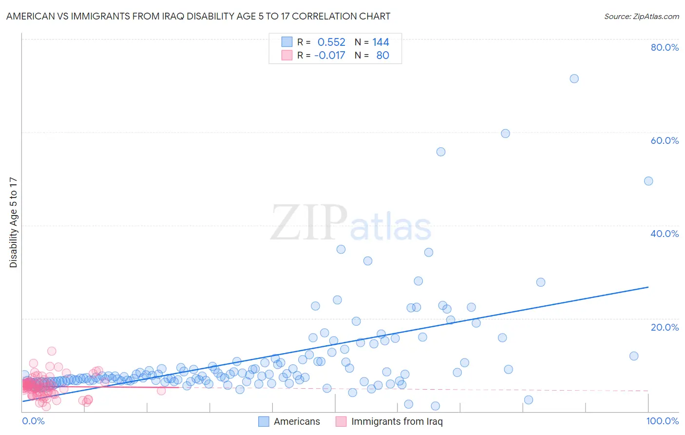American vs Immigrants from Iraq Disability Age 5 to 17
