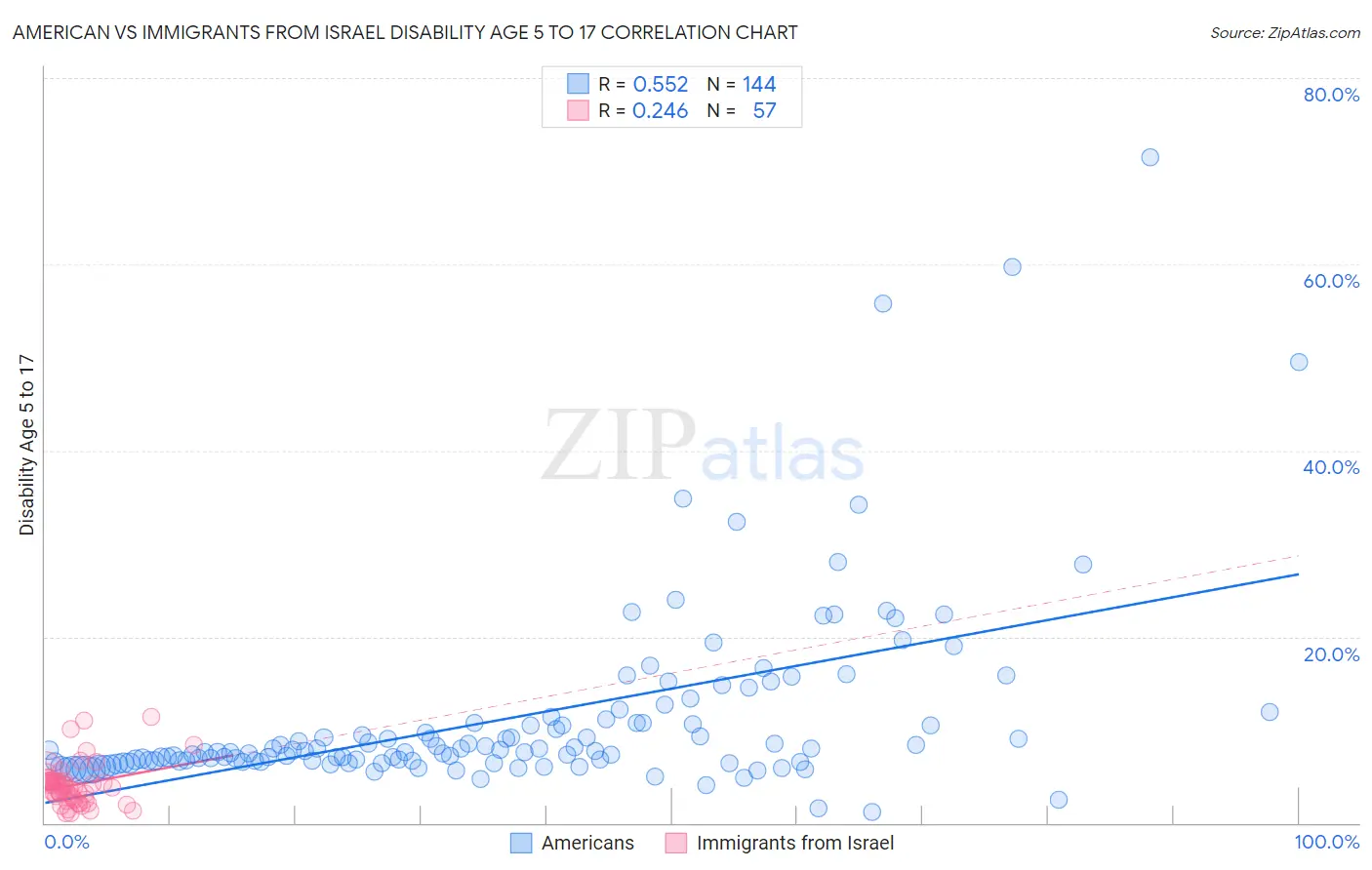 American vs Immigrants from Israel Disability Age 5 to 17