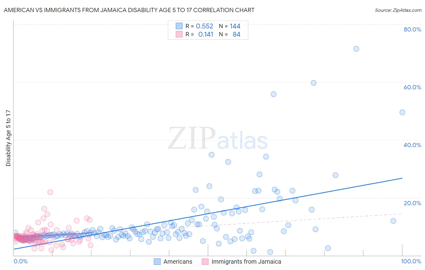 American vs Immigrants from Jamaica Disability Age 5 to 17