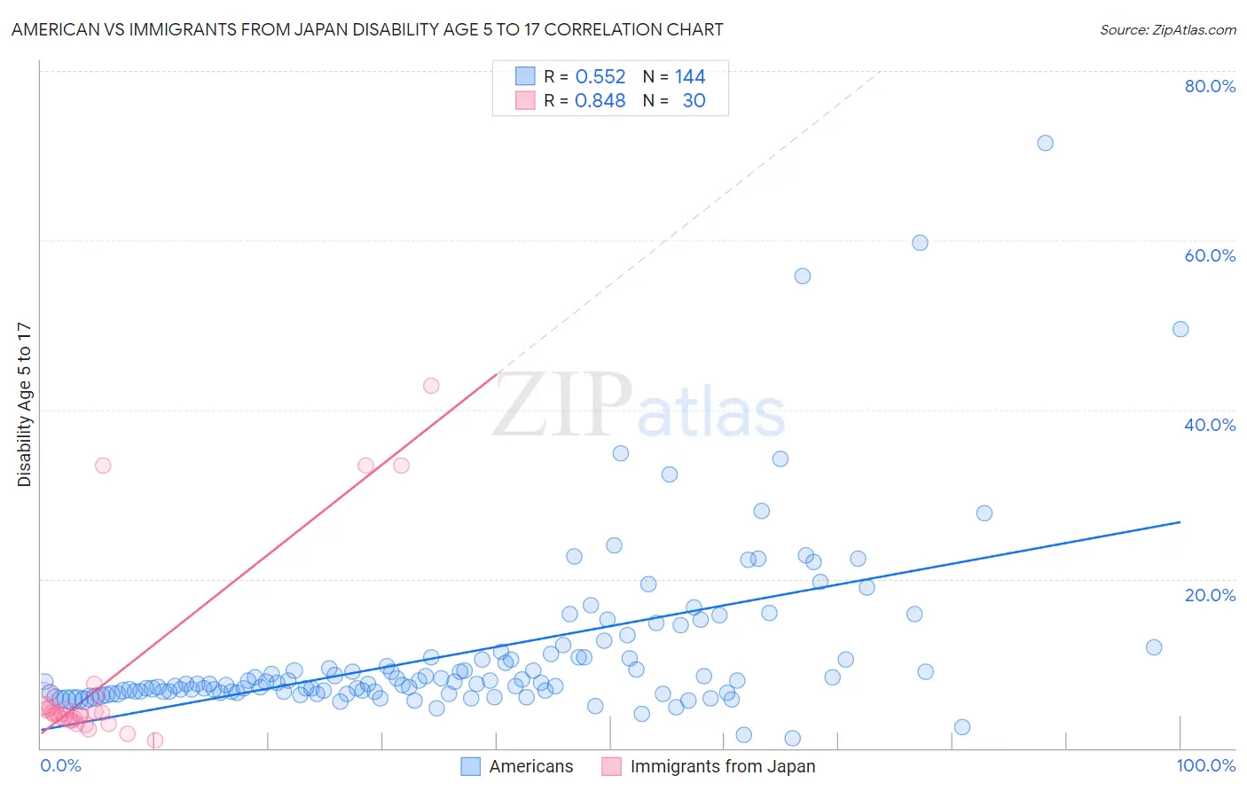 American vs Immigrants from Japan Disability Age 5 to 17