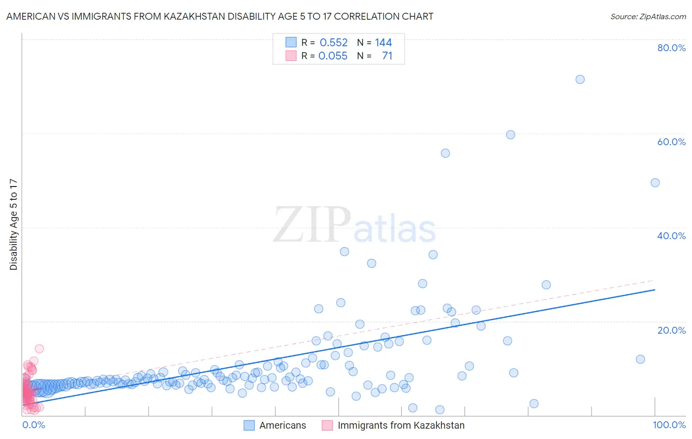 American vs Immigrants from Kazakhstan Disability Age 5 to 17