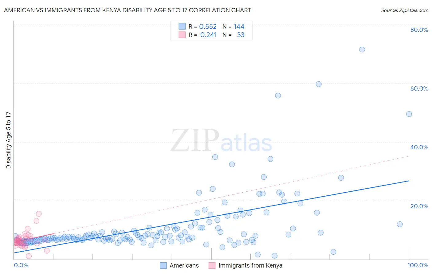 American vs Immigrants from Kenya Disability Age 5 to 17
