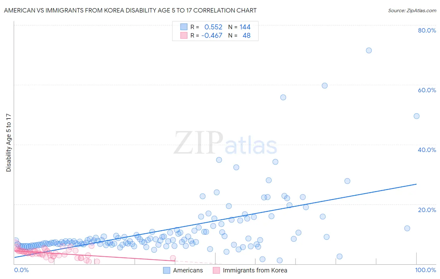 American vs Immigrants from Korea Disability Age 5 to 17