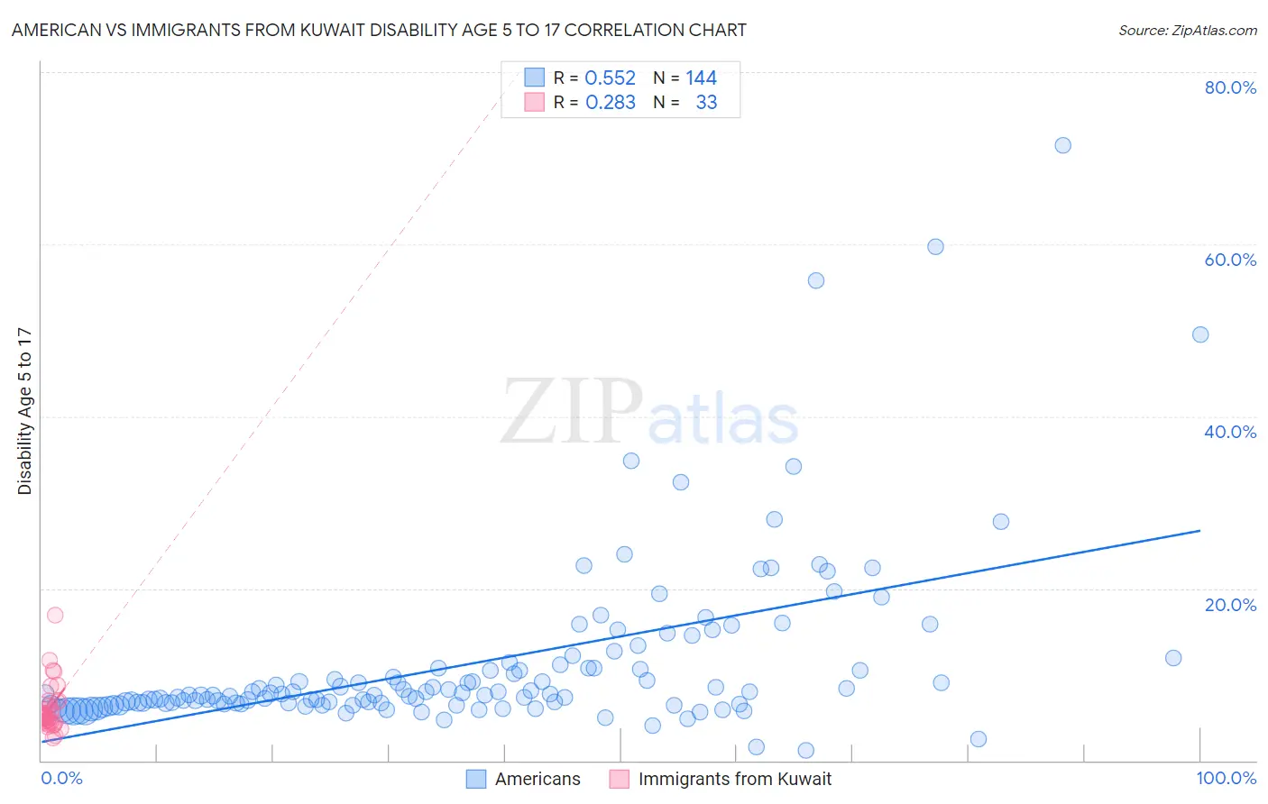 American vs Immigrants from Kuwait Disability Age 5 to 17