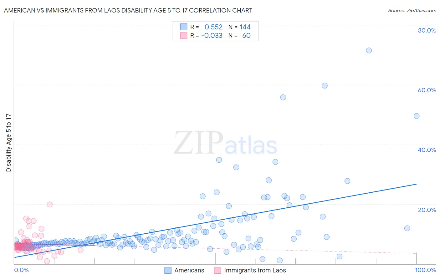 American vs Immigrants from Laos Disability Age 5 to 17