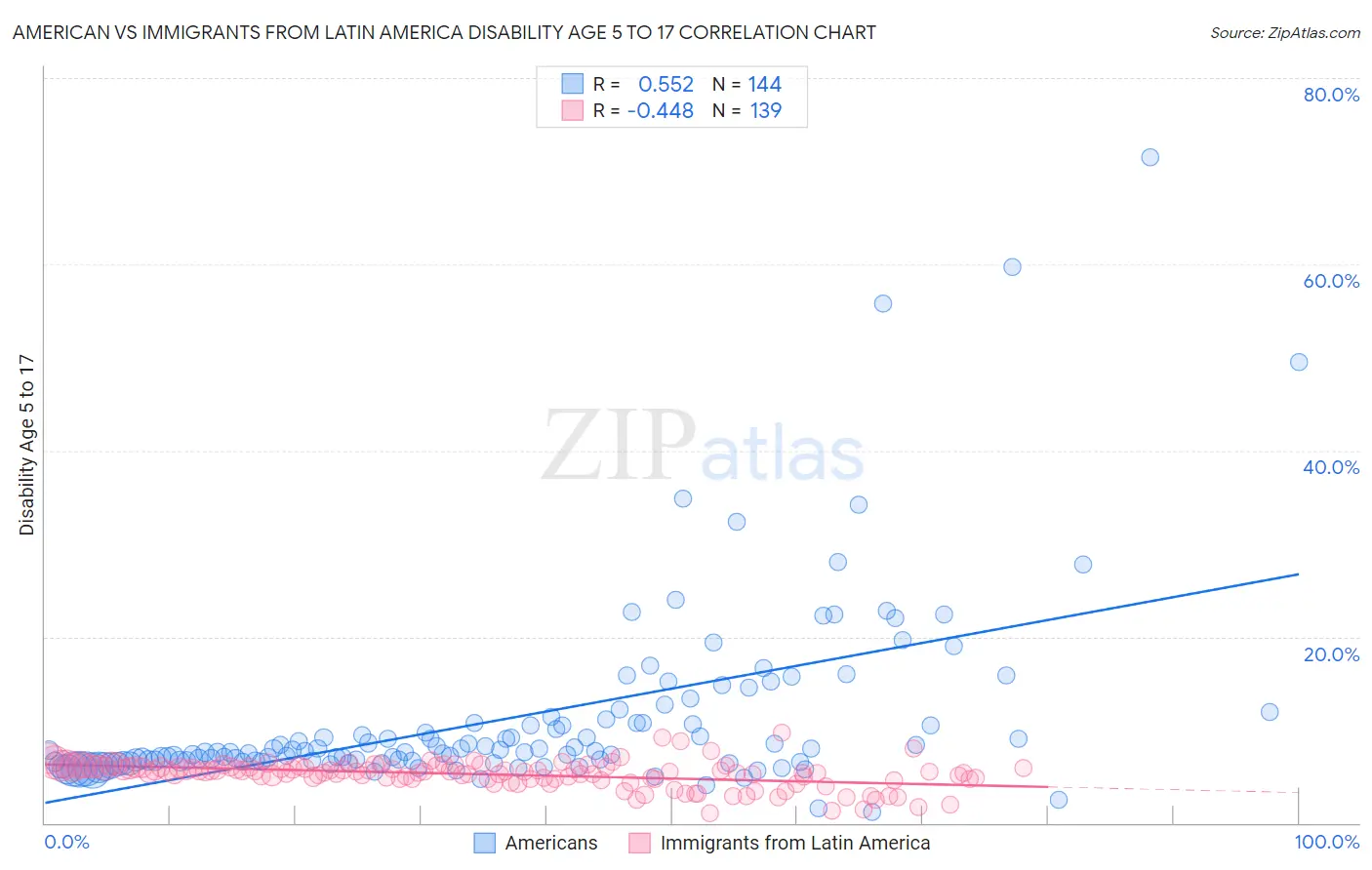 American vs Immigrants from Latin America Disability Age 5 to 17