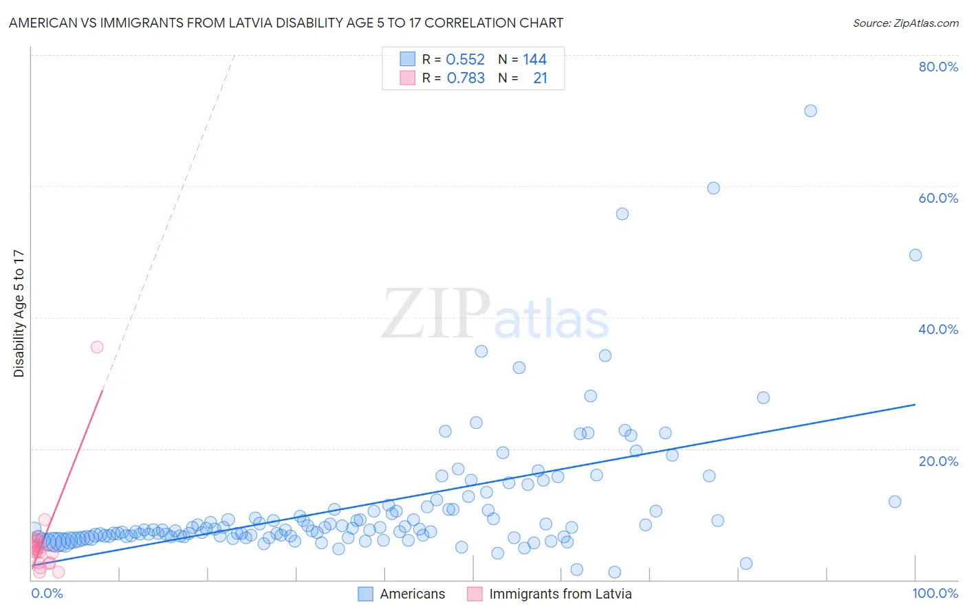American vs Immigrants from Latvia Disability Age 5 to 17