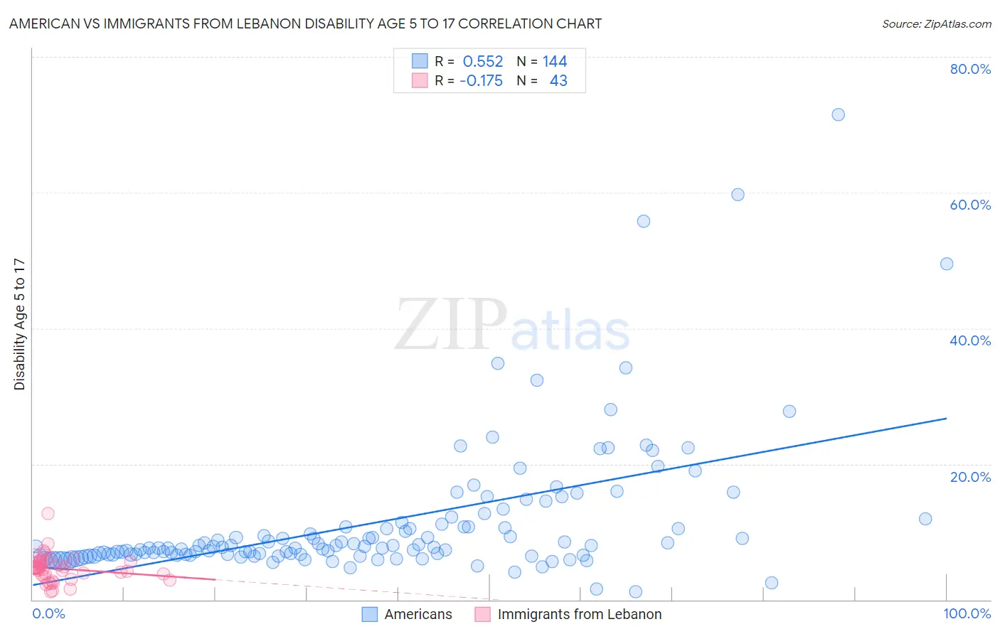 American vs Immigrants from Lebanon Disability Age 5 to 17