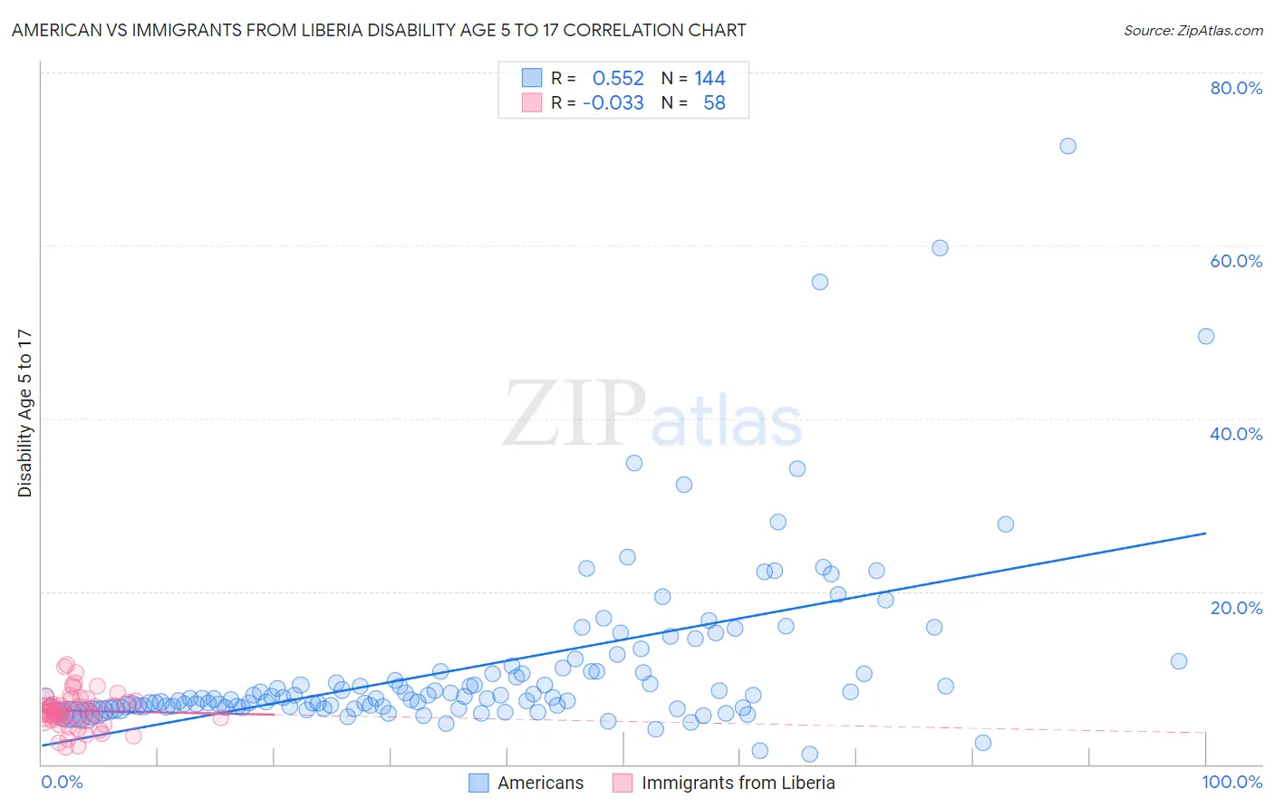 American vs Immigrants from Liberia Disability Age 5 to 17