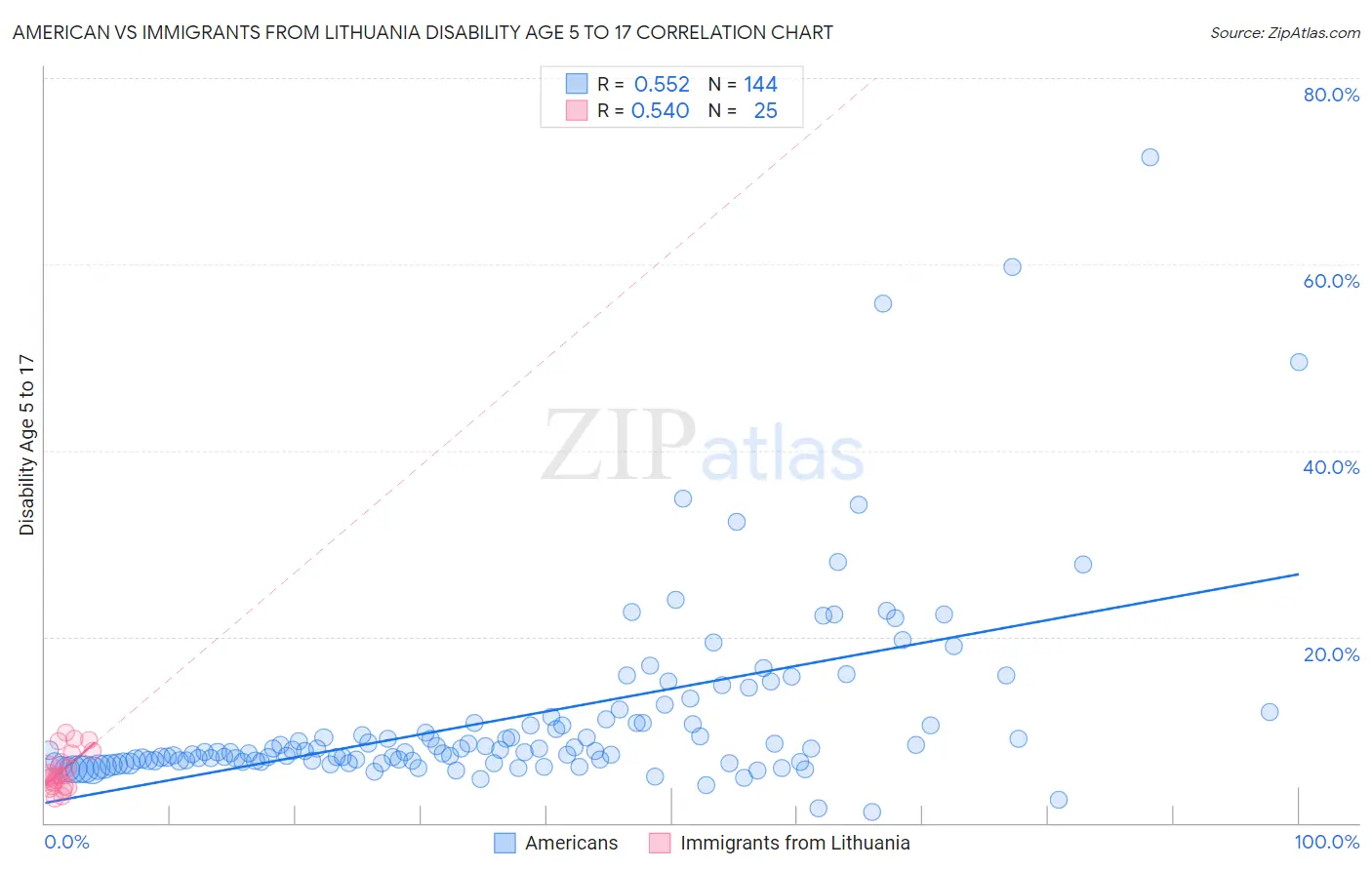 American vs Immigrants from Lithuania Disability Age 5 to 17
