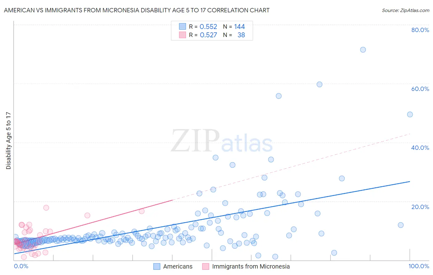 American vs Immigrants from Micronesia Disability Age 5 to 17